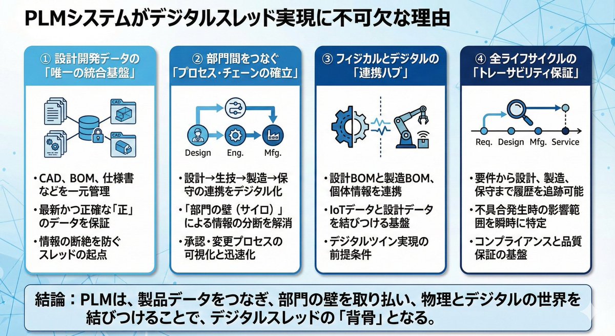 Presentation slide about PLM and digital thread 1