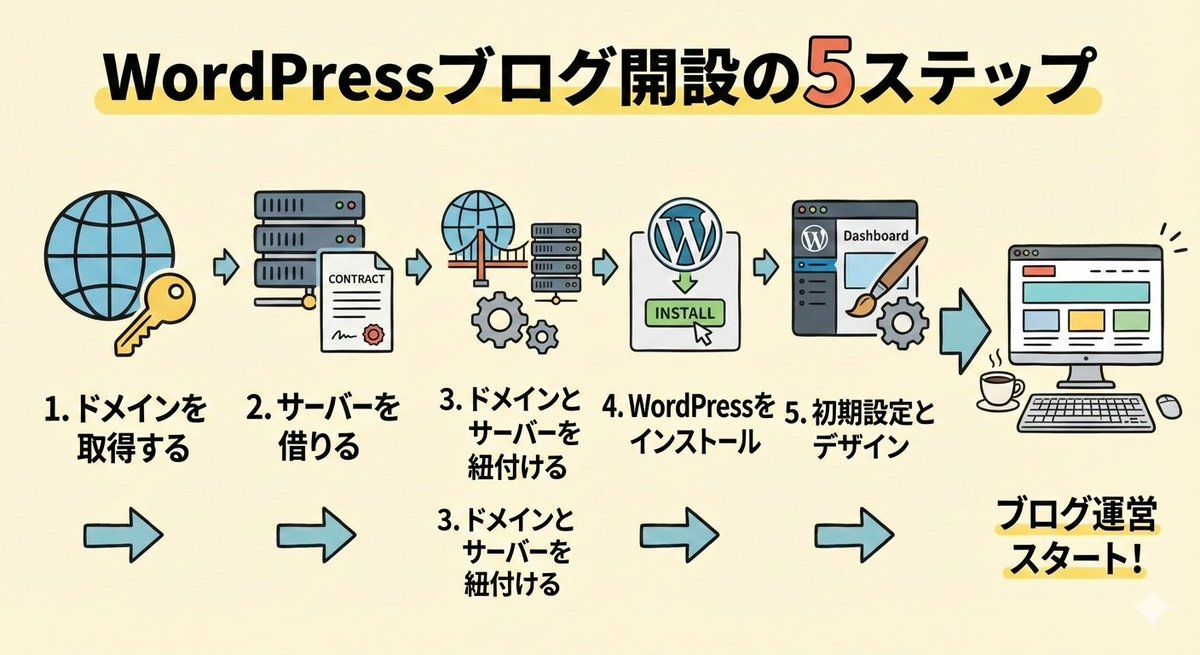 WordPress Blog Setup Diagram Generation Prompt 2