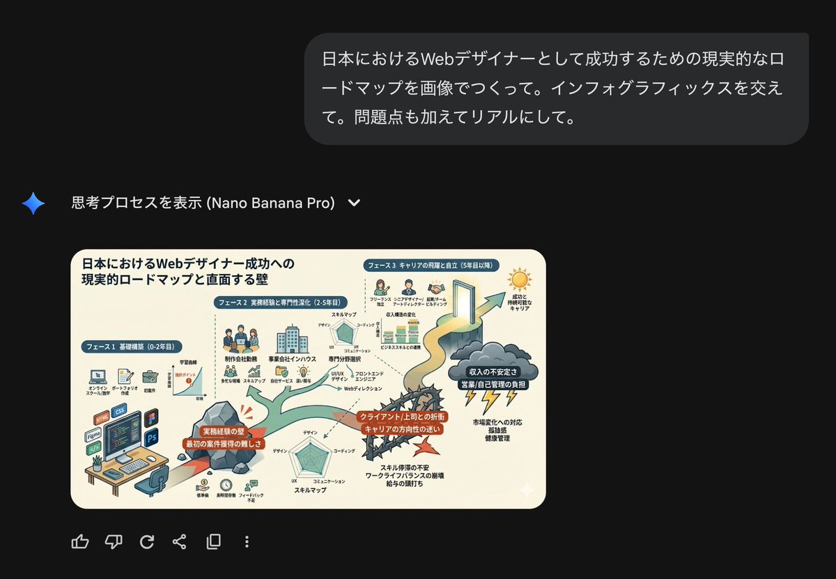 Roadmap diagram for becoming a successful web designer in Japan 1