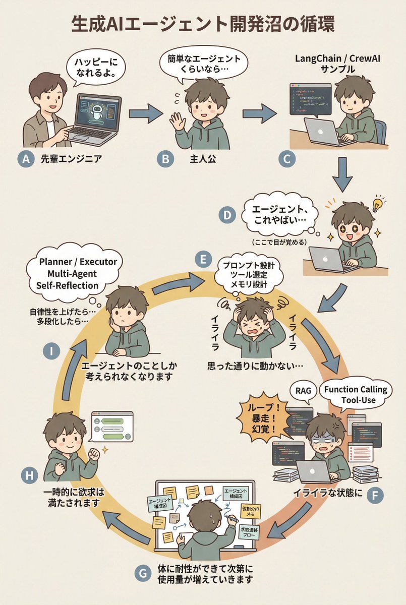 AI Agent Development 'Swamp' Diagram Prompt 1